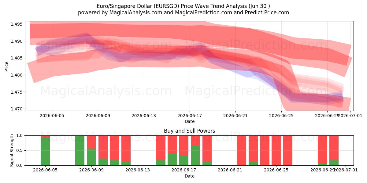  یورو/دلار سنگاپور (EURSGD) Support and Resistance area (29 Jun) 