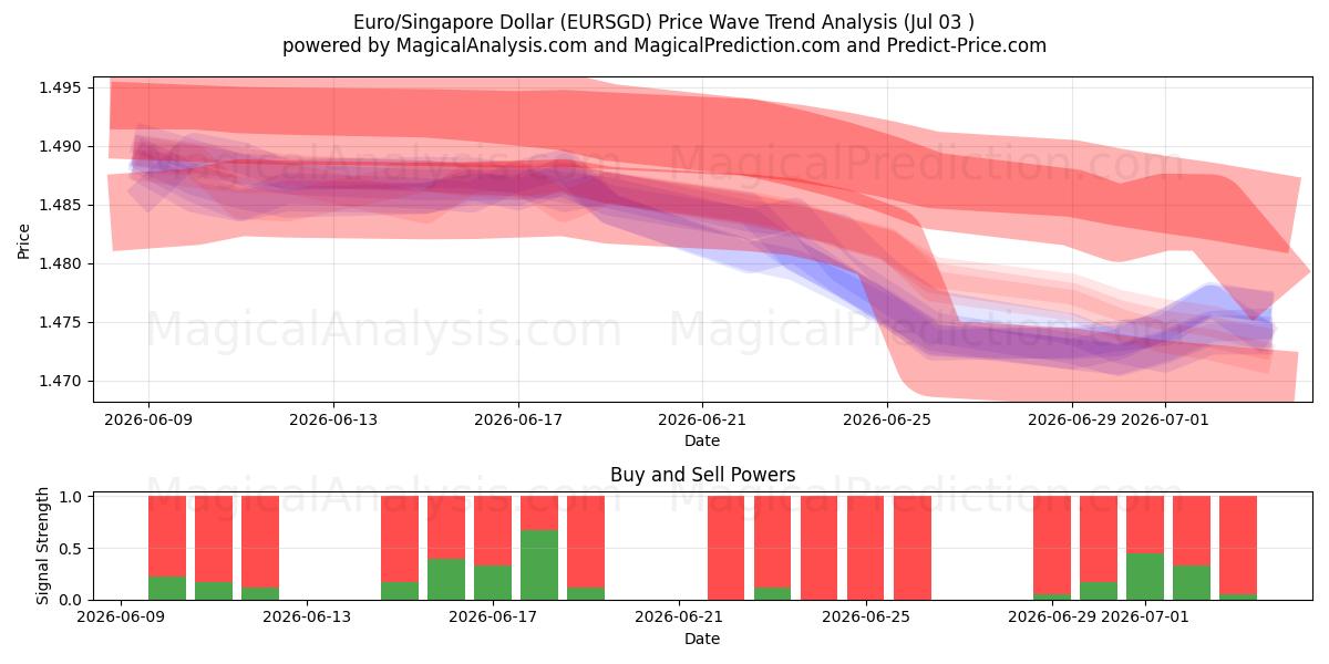  Euro/Singapore Dollar (EURSGD) Support and Resistance area (02 Jul) 