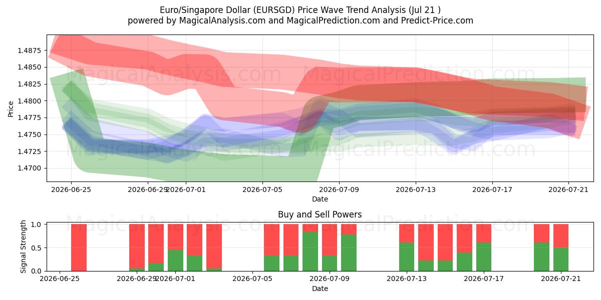  یورو/دلار سنگاپور (EURSGD) Support and Resistance area (17 Jul) 