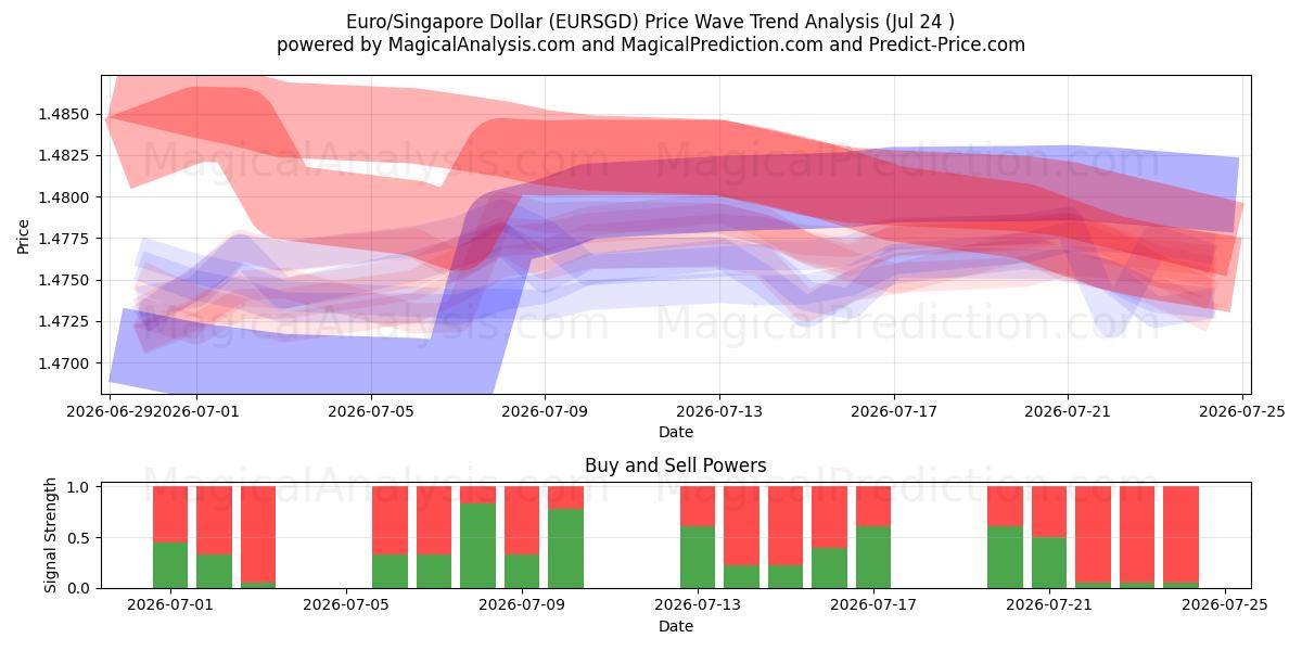  Euro/Singapore Dollar (EURSGD) Support and Resistance area (23 Jul) 