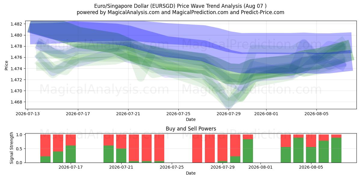  欧元/新加坡元 (EURSGD) Support and Resistance area (06 Aug) 