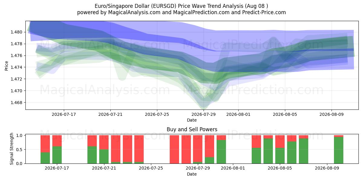  Евро/Сингапурский доллар (EURSGD) Support and Resistance area (07 Aug) 