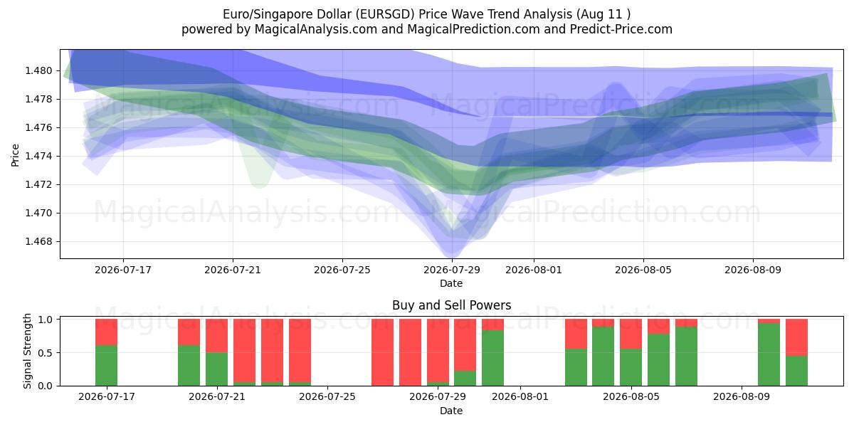  유로/싱가포르 달러 (EURSGD) Support and Resistance area (10 Aug) 