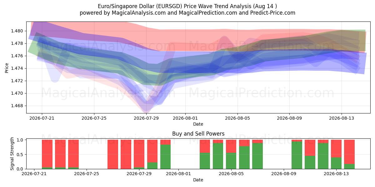  Euro/Singapur Doları (EURSGD) Support and Resistance area (13 Aug) 