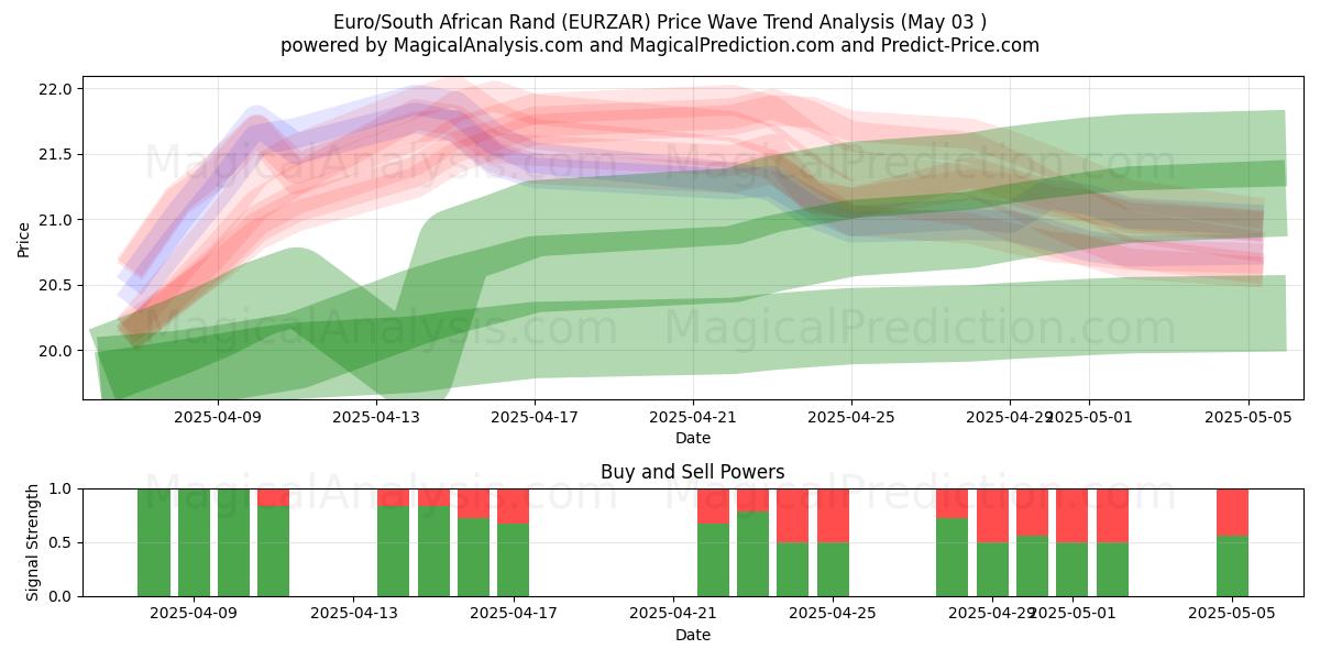  Euro/Rand sud-africain (EURZAR) Support and Resistance area (03 May) 