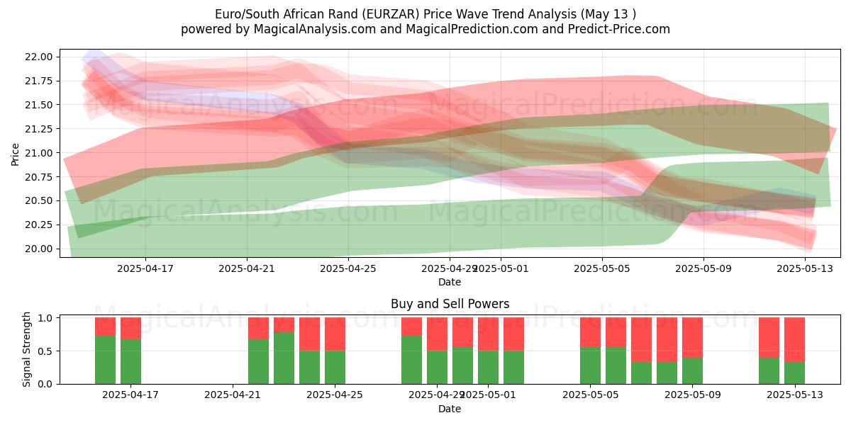  Euro/Etelä-Afrikan rand (EURZAR) Support and Resistance area (13 May) 
