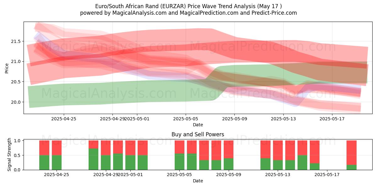 Euro/Rand sud-africain (EURZAR) Support and Resistance area (17 May) 