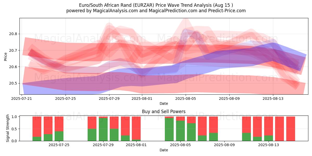  یورو/راند آفریقای جنوبی (EURZAR) Support and Resistance area (14 Aug) 