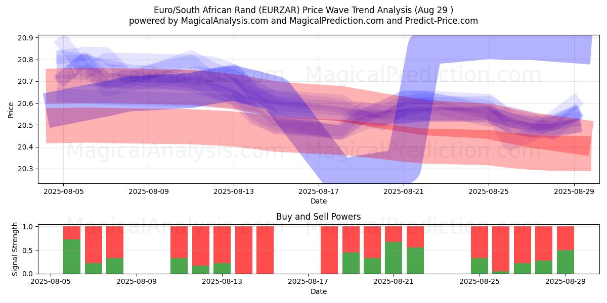  Euro/Rand sudafricano (EURZAR) Support and Resistance area (27 Aug) 