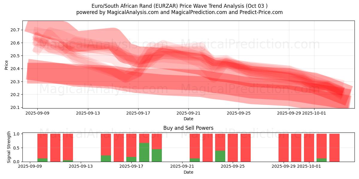  Euro/Sydafrikanske Rand (EURZAR) Support and Resistance area (02 Oct) 