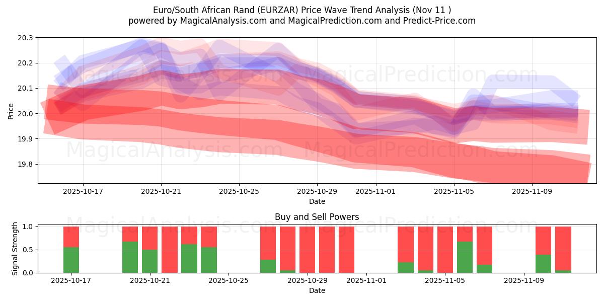  یورو/راند آفریقای جنوبی (EURZAR) Support and Resistance area (10 Nov) 