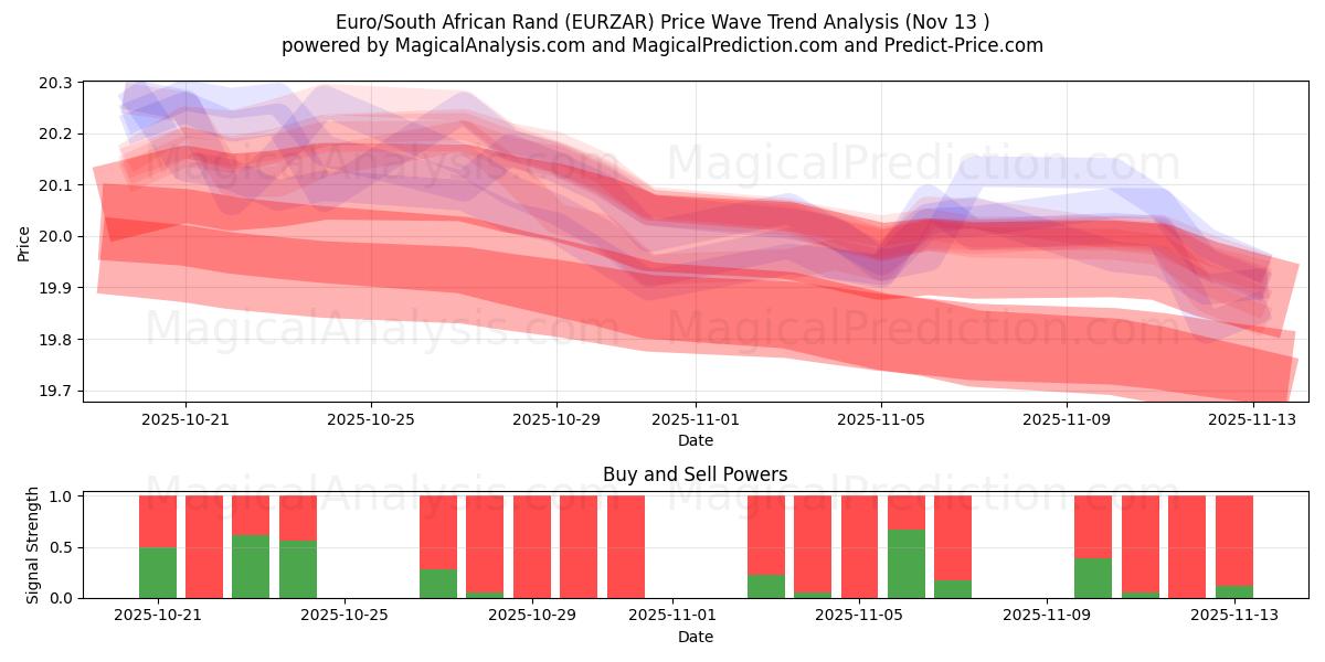  Euro/Südafrikanischer Rand (EURZAR) Support and Resistance area (12 Nov) 