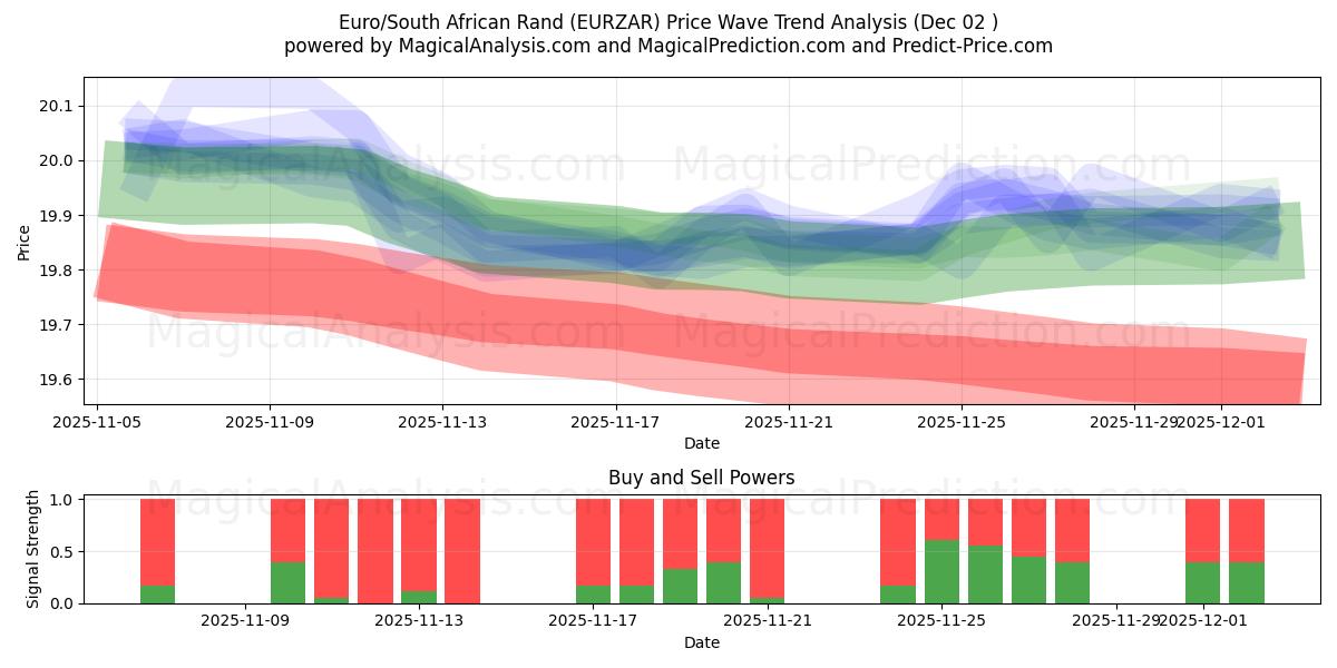  یورو/راند آفریقای جنوبی (EURZAR) Support and Resistance area (01 Dec) 