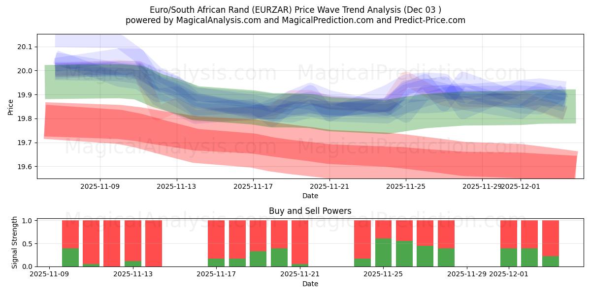  Euro/South African Rand (EURZAR) Support and Resistance area (02 Dec) 