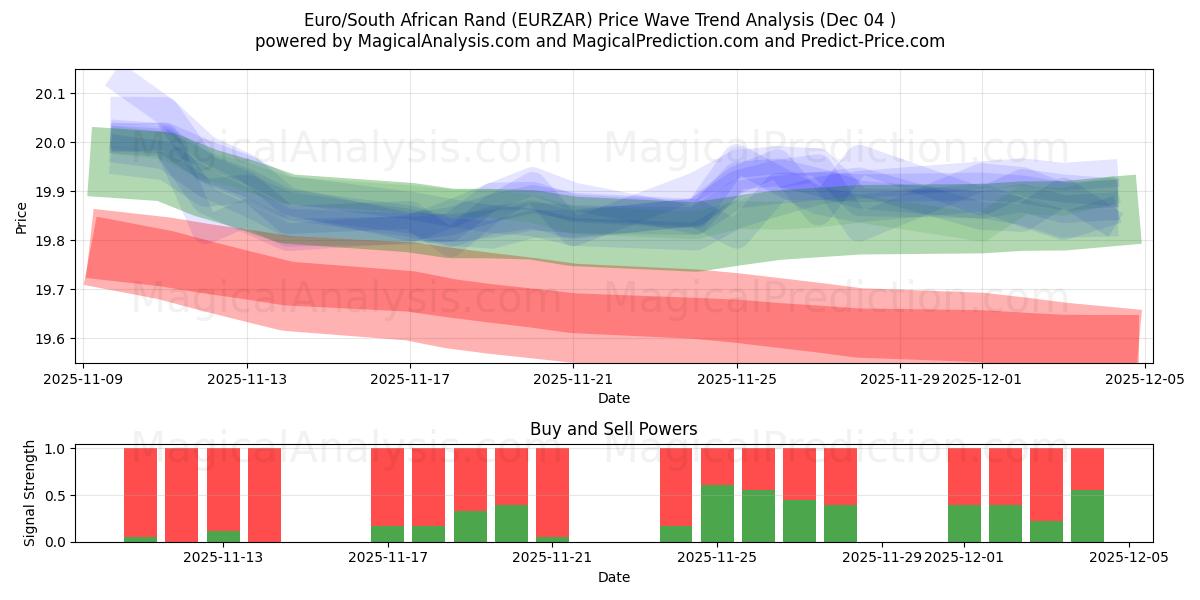  Euro/Rand sud-africain (EURZAR) Support and Resistance area (03 Dec) 