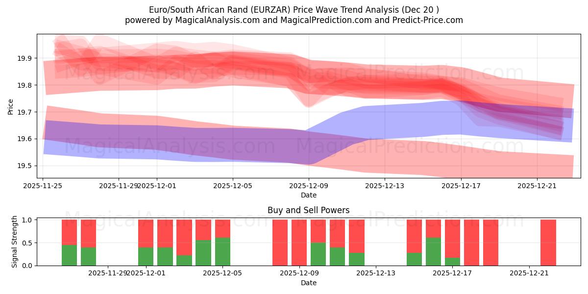  یورو/راند آفریقای جنوبی (EURZAR) Support and Resistance area (19 Dec) 