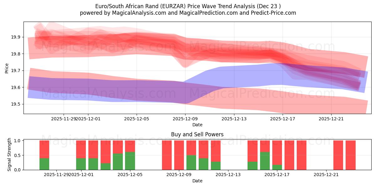  Euro/Güney Afrika Randı (EURZAR) Support and Resistance area (22 Dec) 