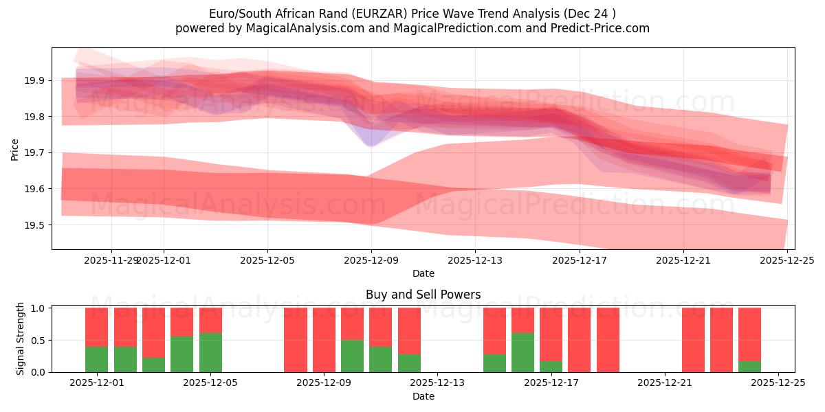  Euro/Südafrikanischer Rand (EURZAR) Support and Resistance area (23 Dec) 