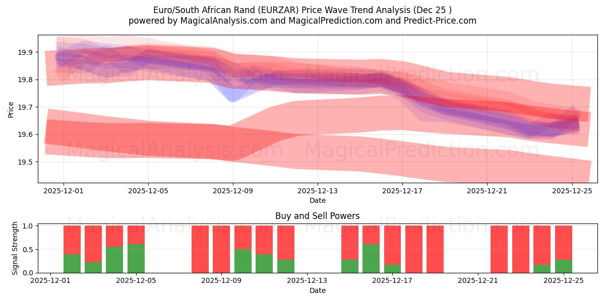  Euro/Rand sud-africain (EURZAR) Support and Resistance area (24 Dec) 
