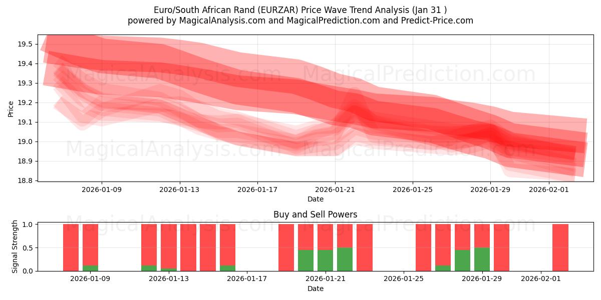  Евро/Южноафриканский рэнд (EURZAR) Support and Resistance area (30 Jan) 
