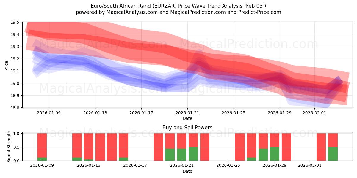  یورو/راند آفریقای جنوبی (EURZAR) Support and Resistance area (02 Feb) 