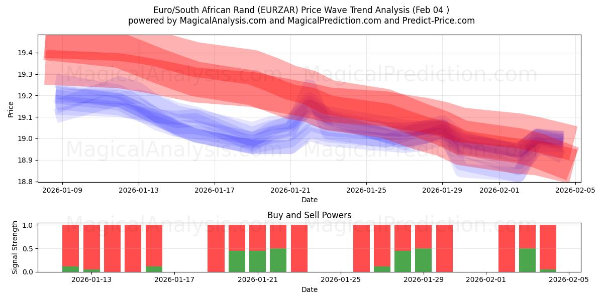  유로/남아프리카 랜드 (EURZAR) Support and Resistance area (03 Feb) 