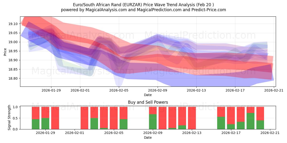  اليورو/راند جنوب أفريقيا (EURZAR) Support and Resistance area (19 Feb) 