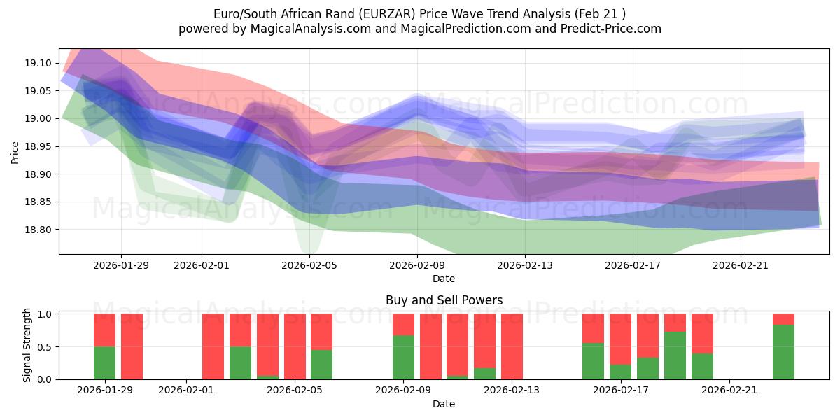  ユーロ/南アフリカランド (EURZAR) Support and Resistance area (20 Feb) 