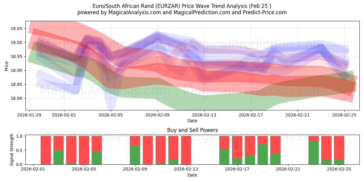  유로/남아프리카 랜드 (EURZAR) Support and Resistance area (24 Feb) 