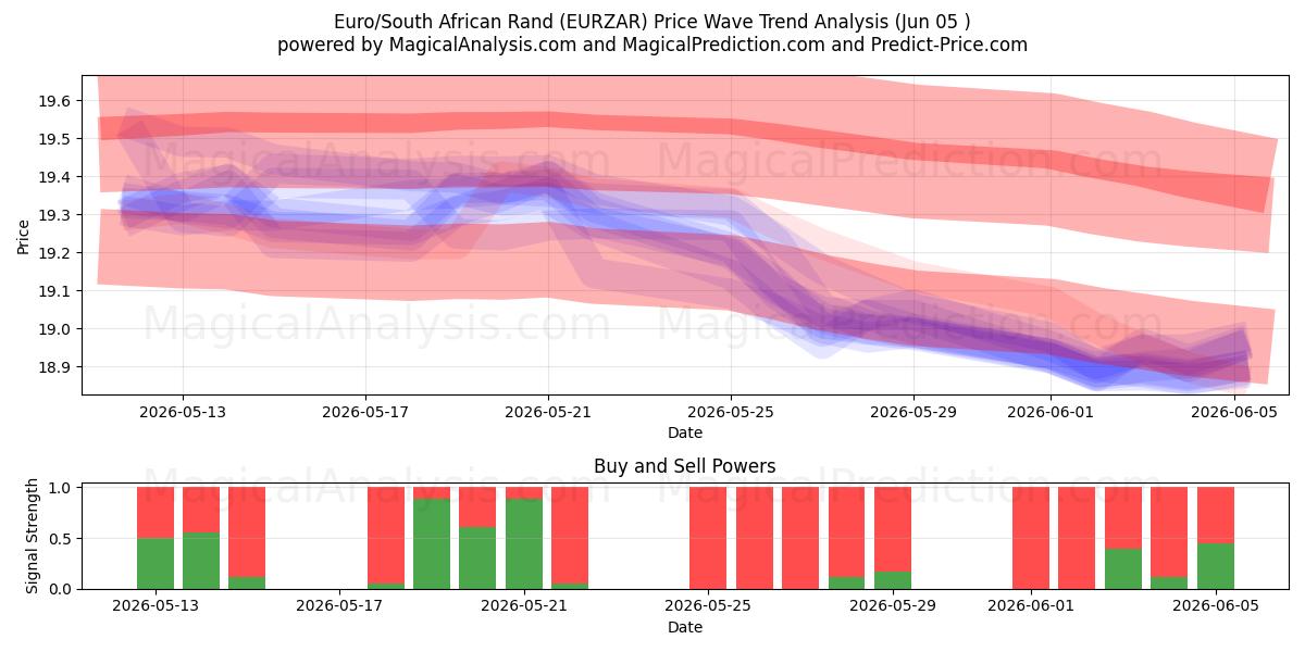  یورو/راند آفریقای جنوبی (EURZAR) Support and Resistance area (04 Jun) 