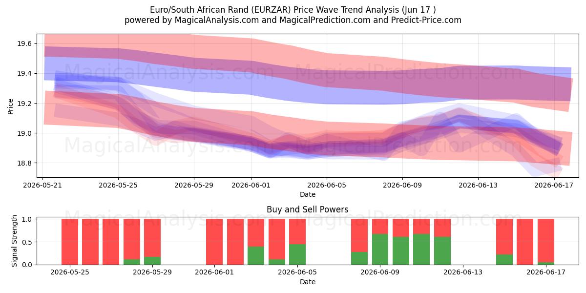  اليورو/راند جنوب أفريقيا (EURZAR) Support and Resistance area (11 Jun) 