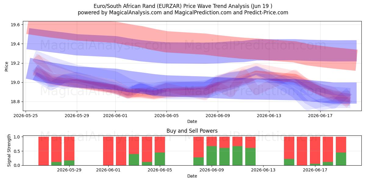  欧元/南非兰特 (EURZAR) Support and Resistance area (17 Jun) 