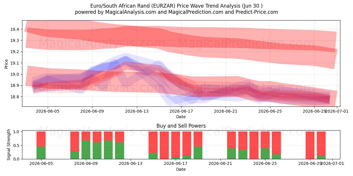  Euro/Sydafrikanske Rand (EURZAR) Support and Resistance area (29 Jun) 