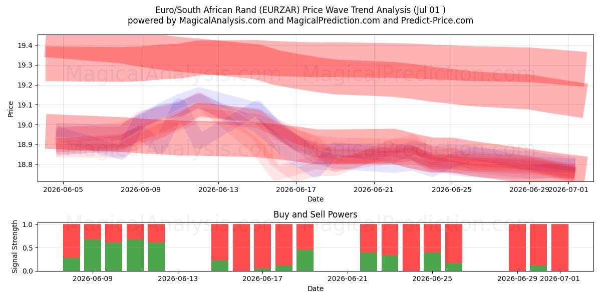  Euro/sydafrikansk rand (EURZAR) Support and Resistance area (30 Jun) 