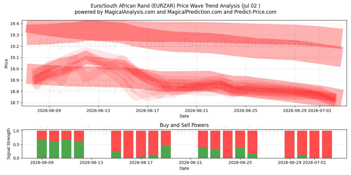  Euro/Etelä-Afrikan rand (EURZAR) Support and Resistance area (01 Jul) 