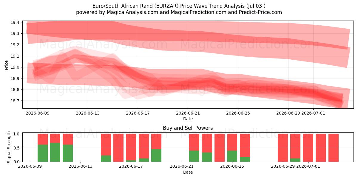  Euro/Güney Afrika Randı (EURZAR) Support and Resistance area (02 Jul) 