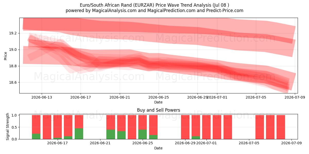  欧元/南非兰特 (EURZAR) Support and Resistance area (07 Jul) 