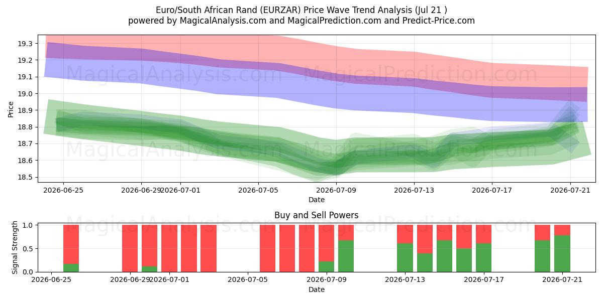  Euro/Sydafrikanske Rand (EURZAR) Support and Resistance area (17 Jul) 