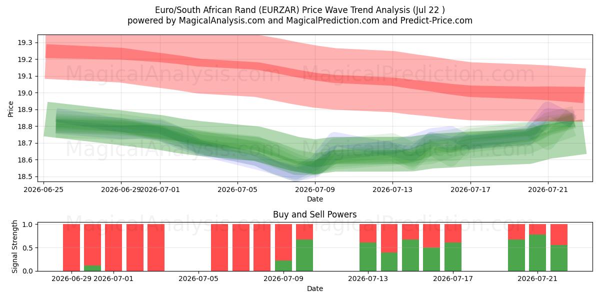  Euro/Südafrikanischer Rand (EURZAR) Support and Resistance area (21 Jul) 