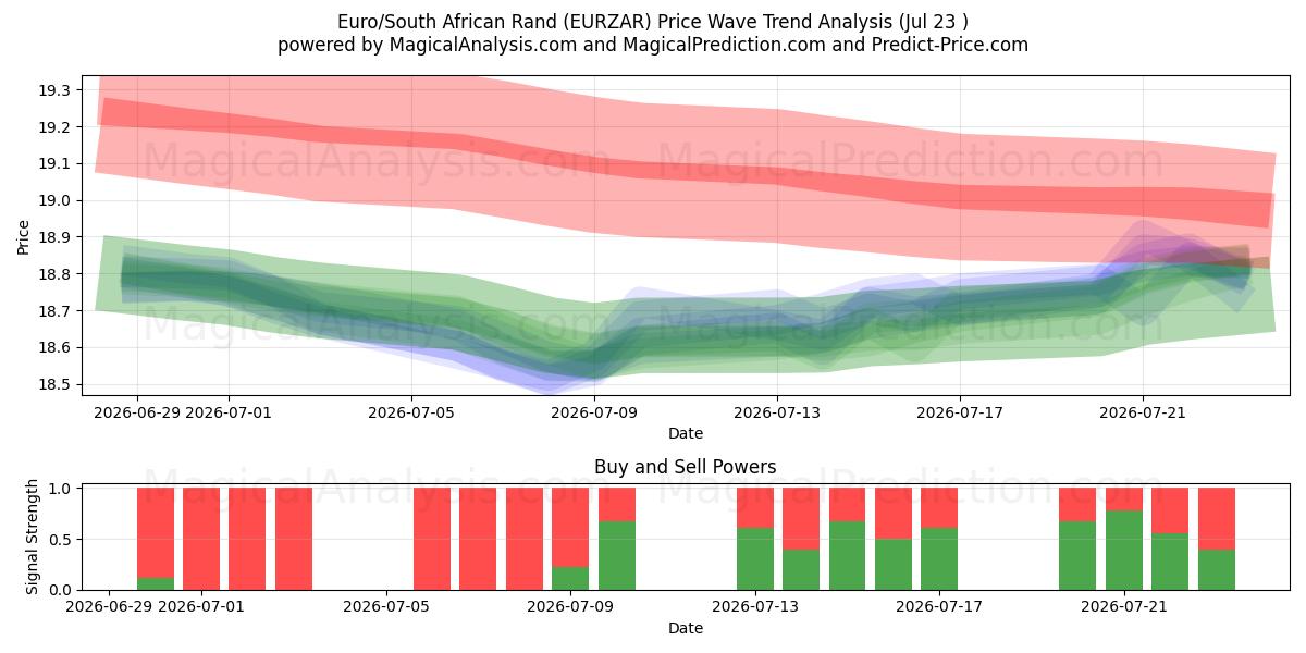  Euro/South African Rand (EURZAR) Support and Resistance area (22 Jul) 