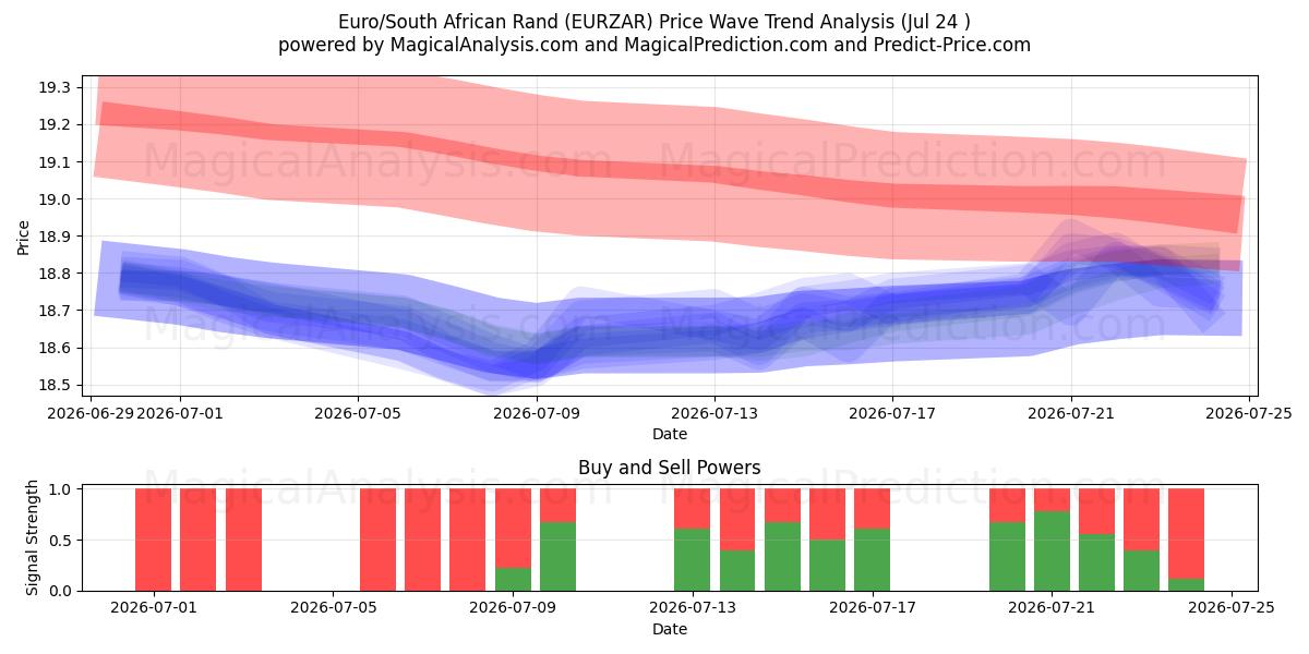  Euro/Rand sudafricano (EURZAR) Support and Resistance area (23 Jul) 