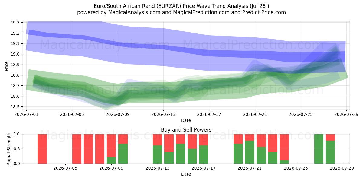  欧元/南非兰特 (EURZAR) Support and Resistance area (27 Jul) 