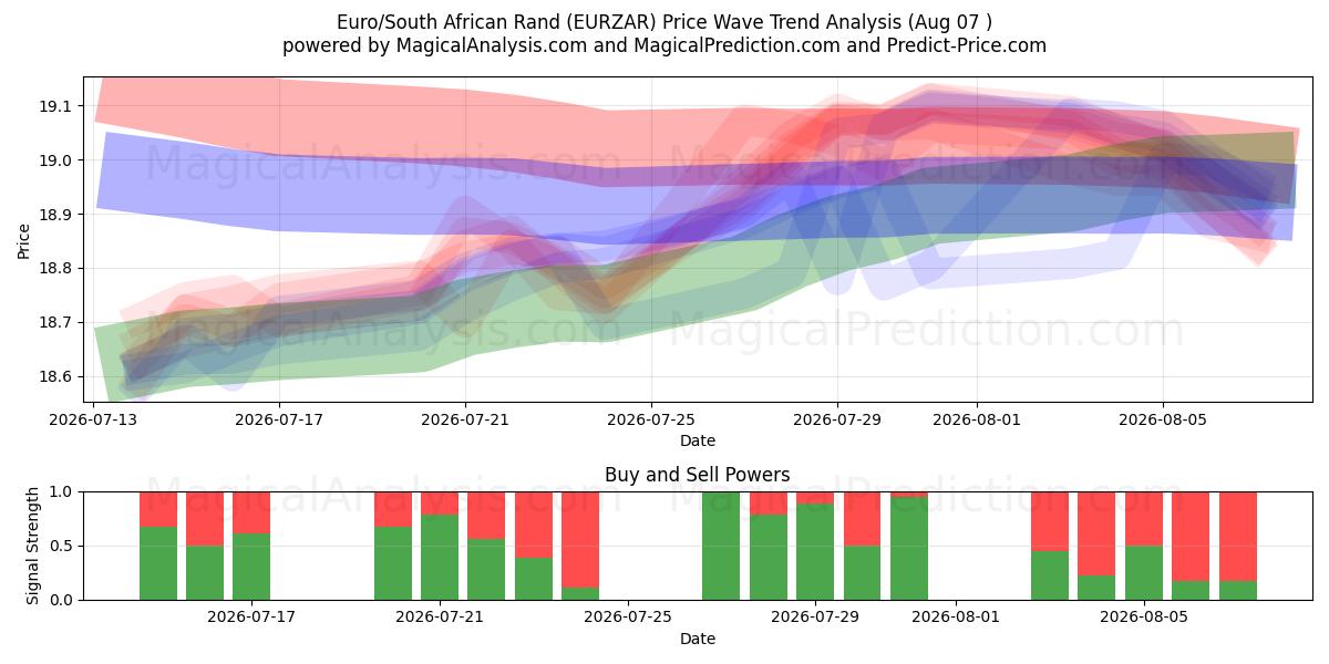  Euro/Sydafrikanske Rand (EURZAR) Support and Resistance area (06 Aug) 