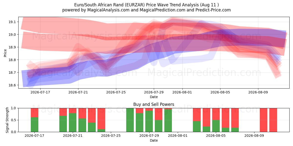  یورو/راند آفریقای جنوبی (EURZAR) Support and Resistance area (10 Aug) 