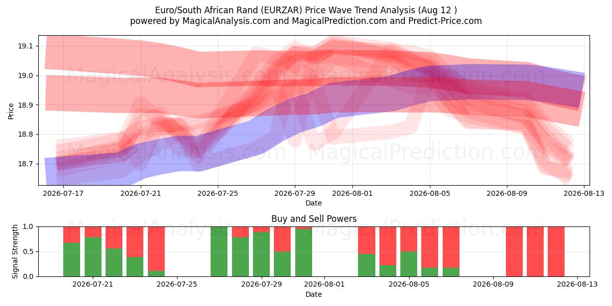  Euro/sydafrikansk rand (EURZAR) Support and Resistance area (11 Aug) 