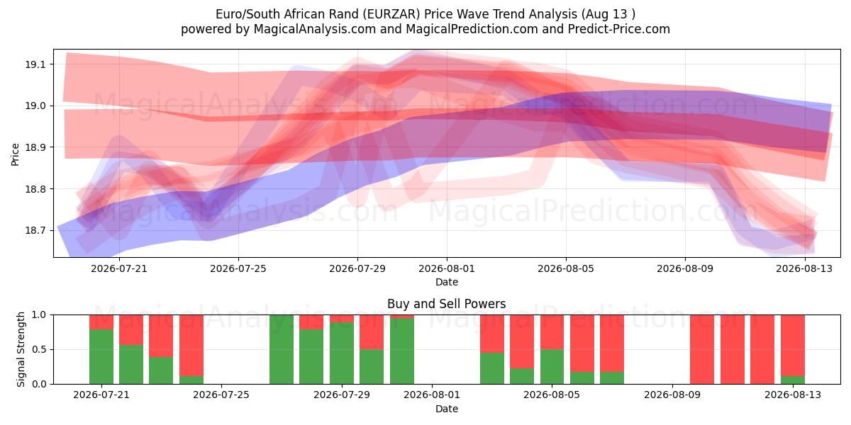  اليورو/راند جنوب أفريقيا (EURZAR) Support and Resistance area (12 Aug) 