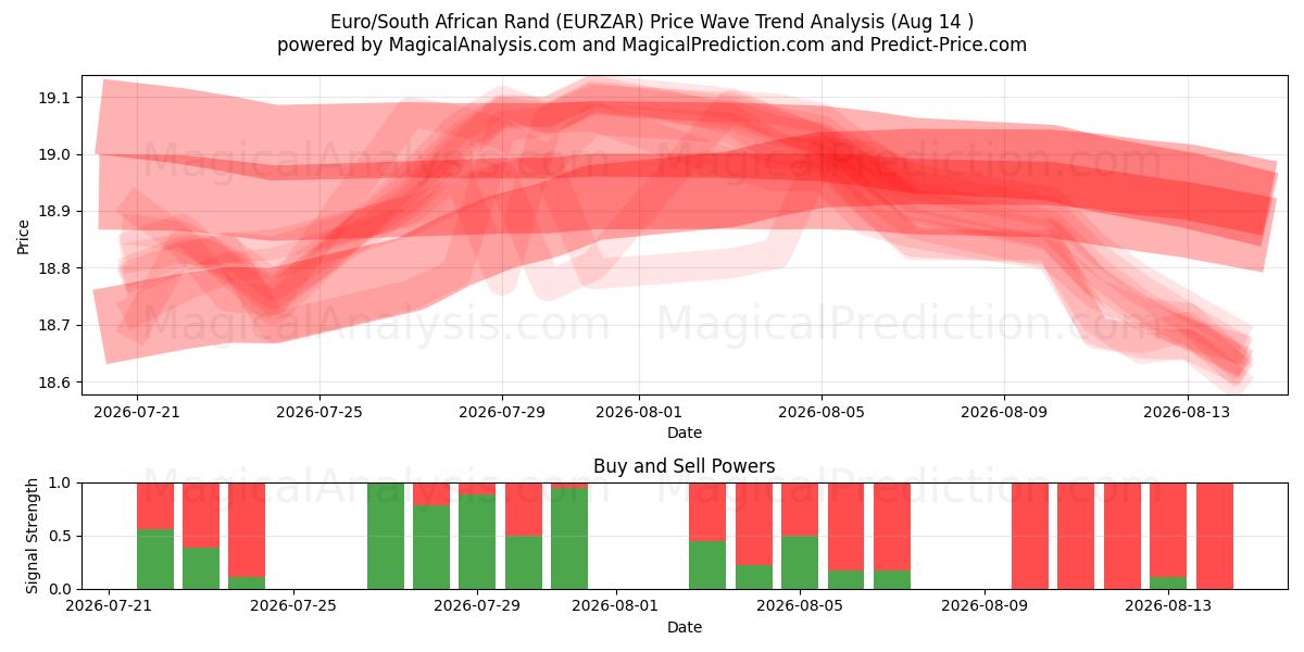  Euro/Rand sudafricano (EURZAR) Support and Resistance area (13 Aug) 