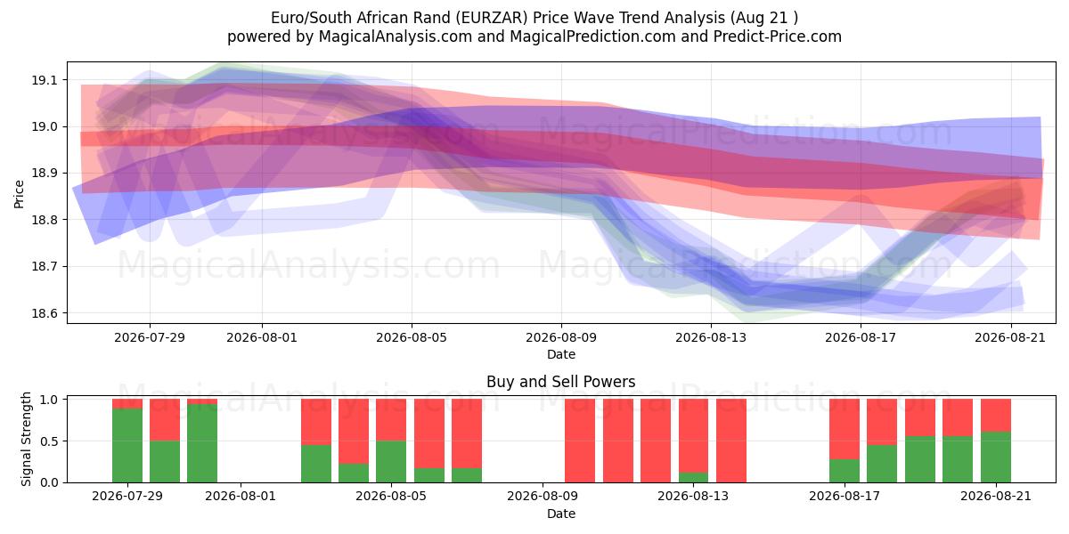  ユーロ/南アフリカランド (EURZAR) Support and Resistance area (19 Aug) 