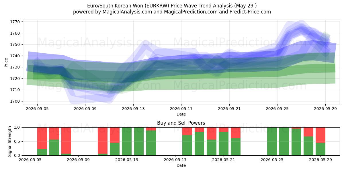  اليورو/وون كوريا الجنوبية (EURKRW) Support and Resistance area (28 May) 