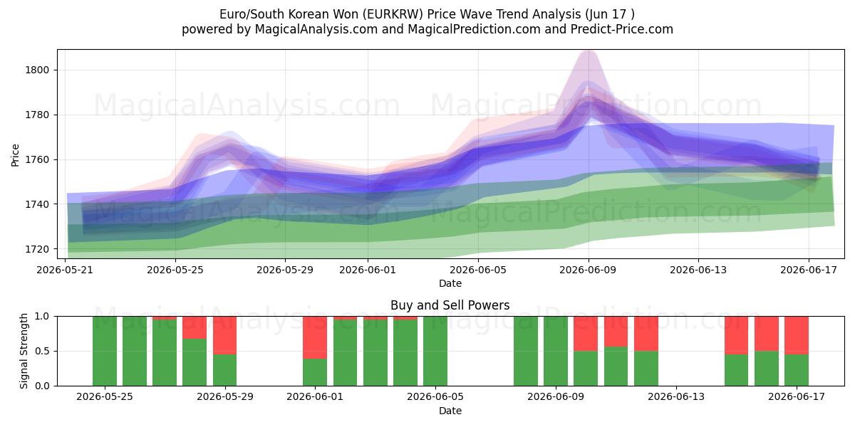  Euro/Südkoreanischer Won (EURKRW) Support and Resistance area (09 Jun) 